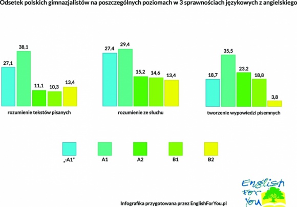 Zastanawiający poziom angielskiego wśród gimnazjalistów BIZNES, Edukacja - Pod koniec minionego roku zostały oficjalnie podane wyniki Europejskiego Badania Kompetencji Językowych (ESLC), w którym wzięli udział również polscy gimnazjaliści.