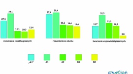 Zastanawiający poziom angielskiego wśród gimnazjalistów