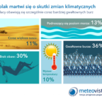 Polacy martwią się o skutki zmian klimatycznych