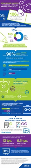 Epson zamawia, IPSOS bada: wydatki drobne na edukację i skala oszczędności BIZNES, Edukacja - Ponad 90% rodziców, ponoszących wydatki drobne na edukację dzieci, wskazuje ksero, zdjęcia i druk, jako ich istotny element. Co czwarty z nich deklaruje, że wysokość drobnych wydatków ma istotny wpływ na domowy budżet. Tymczasem koszty drukowania mogą być niższe.