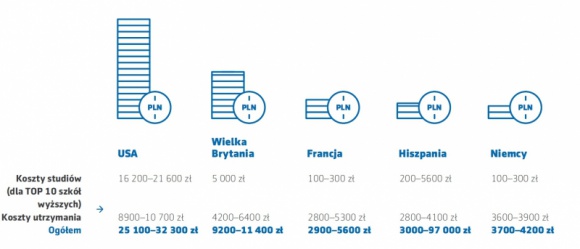 Raport Aegon: Koszty nauki w Polsce i za granicą BIZNES, Edukacja - Wraz z początkiem nowego roku akademickiego Aegon przygotował kolejne, czwarte już wydanie „Raportu o kosztach studiowania w Polsce i za granicą”, który podsumowuje koszt wyższych studiów w wybranych krajach.