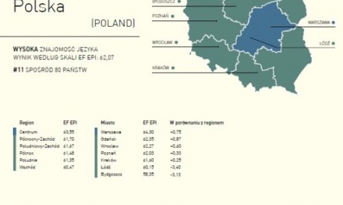 EF EPI 2017: Polacy poza 10-ką krajów z najlepszą biegłością języka angielskiego