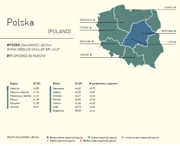 EF EPI 2017: Polacy poza 10-ką krajów z najlepszą biegłością języka angielskiego
