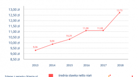 Milion dzieci bez opieki – nianie na ratunek BIZNES, Edukacja - W 2018 roku opiekunkom płaciło się średnio 12,73 zł netto za godzinę, czylio 1,65 zł więcej niż w roku 2017. Miesięcznie daje to 2 036,8 zł netto. Z danych serwisu Niania.pl wynika, że rodzice oferują nianiom wyższe stawki, niż one same oczekują.