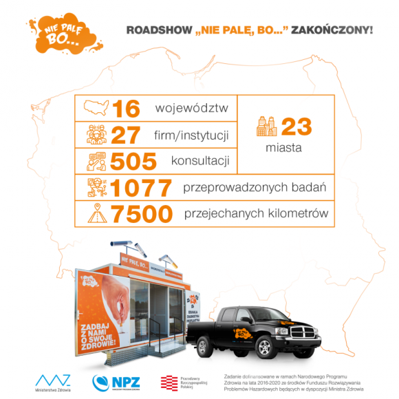 Roadshow „Nie palę, bo…” przebadało ponad 1000 pracowników w całej Polsce BIZNES, Edukacja - Roadshow to jedno z ważniejszych działań w projekcie informacyjno-edukacyjnym „Nie palę, bo…”.