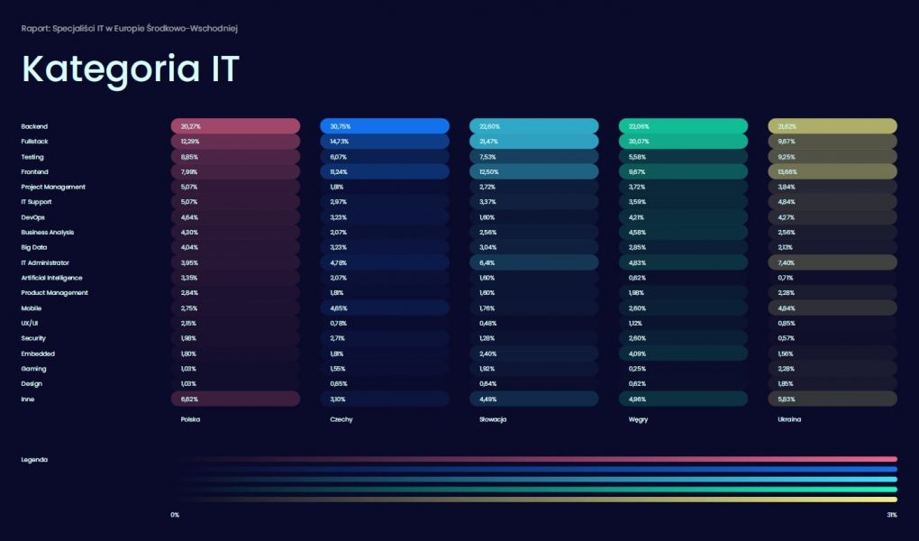 Kategorie_IT_raport_europa_NFJ Backend najpopularniejszą kategorią w branży IT w Europie Środkowo-Wschodniej. Pracuje w niej minimum co 5. specjalista w regionie – raport No Fluff Jobs